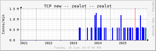 All Graph