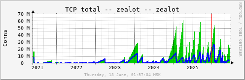 All Graph