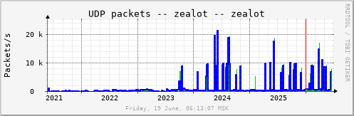 All Graph