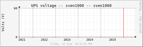 All Graph