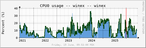 All Graph