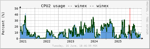 All Graph