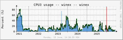 All Graph