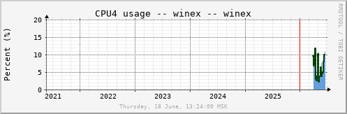 All Graph