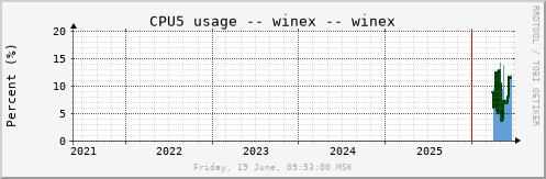 All Graph