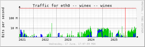 All Graph