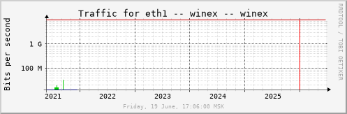 All Graph