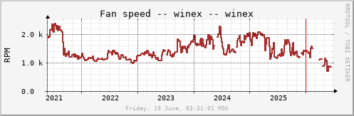 All Graph