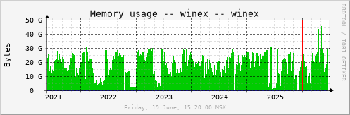 All Graph