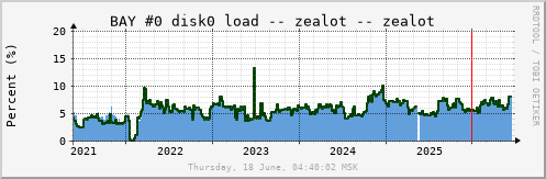 All Graph