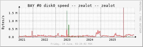 All Graph