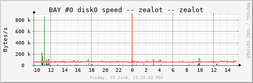 zealot_b0d0bytes