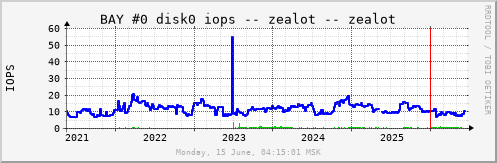All Graph