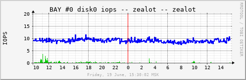 zealot_b0d0iops