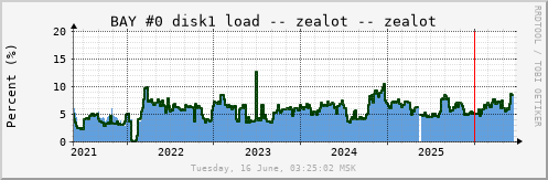 All Graph