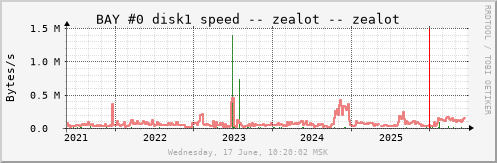 All Graph