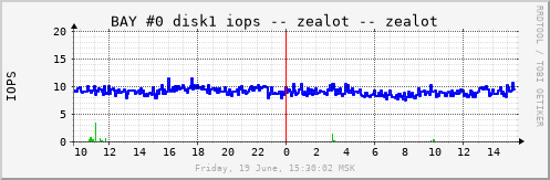 zealot_b0d1iops