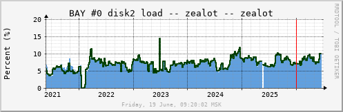 All Graph