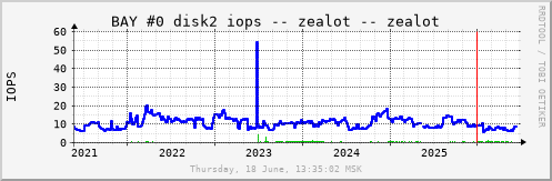 All Graph