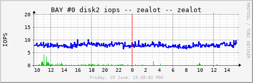zealot_b0d2iops