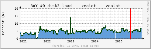 All Graph