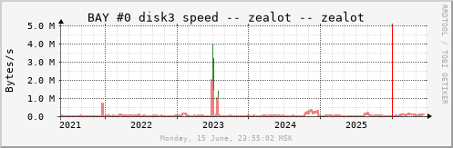 All Graph