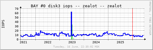 All Graph