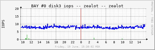 zealot_b0d3iops