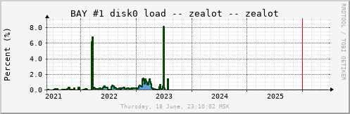 All Graph