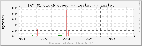 All Graph