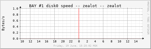 zealot_b1d0bytes