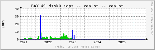 All Graph