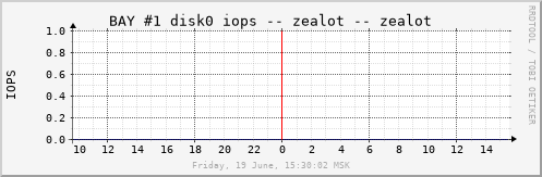 zealot_b1d0iops