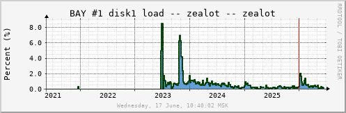 All Graph