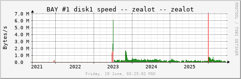 All Graph