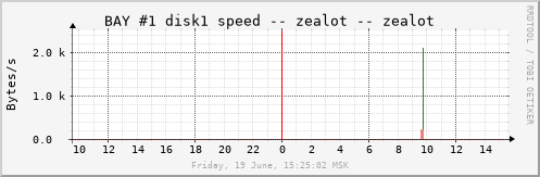 zealot_b1d1bytes