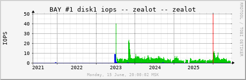 All Graph