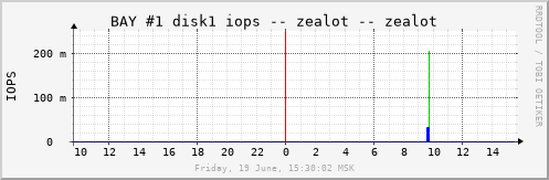 zealot_b1d1iops