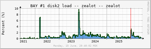 All Graph