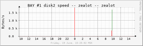 zealot_b1d2bytes