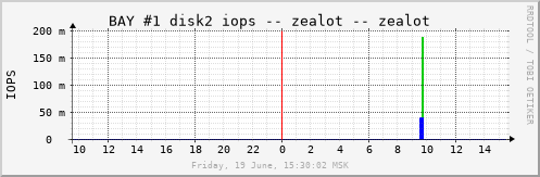 zealot_b1d2iops