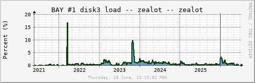 All Graph