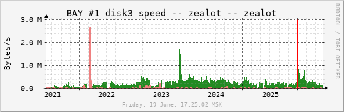 All Graph