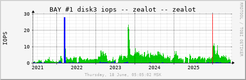 All Graph