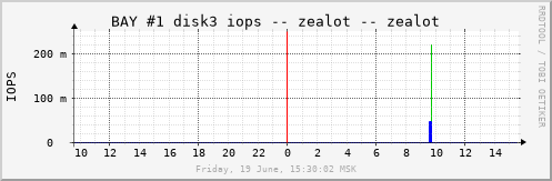 zealot_b1d3iops