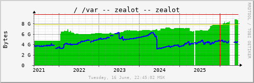 All Graph