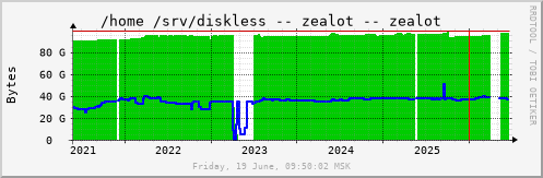 All Graph