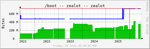 All Graph