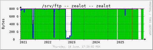 All Graph