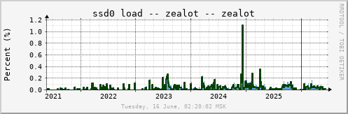 All Graph